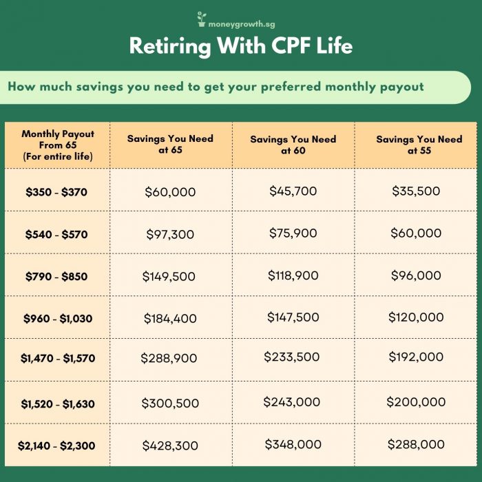 CPF Life - How much savings do you need