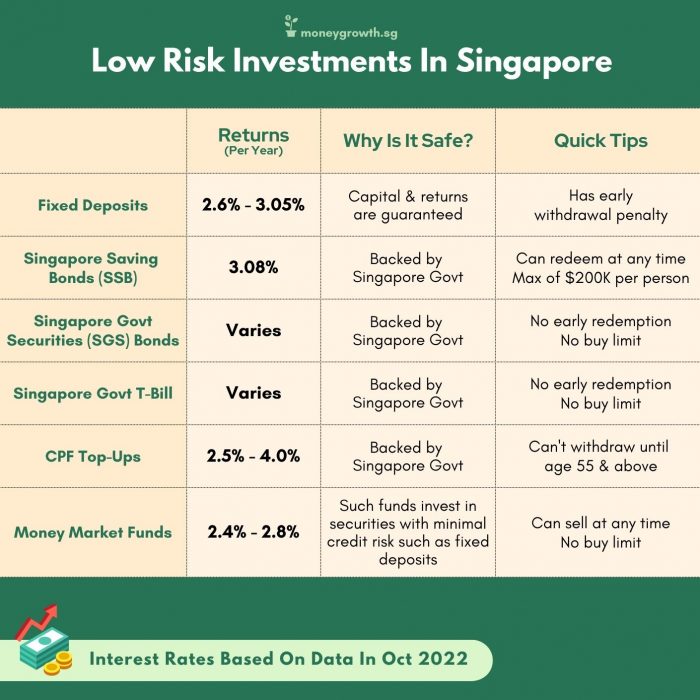 Low Risk Investments In Singapore