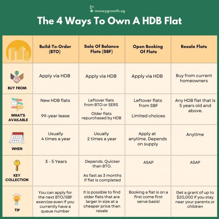 The 4 ways to own a HDB flat