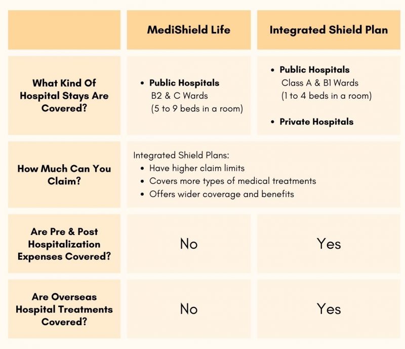 Integrated Shield Plan Vs MediShield Life